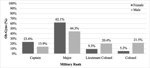 Rank at separation from military service by gender.