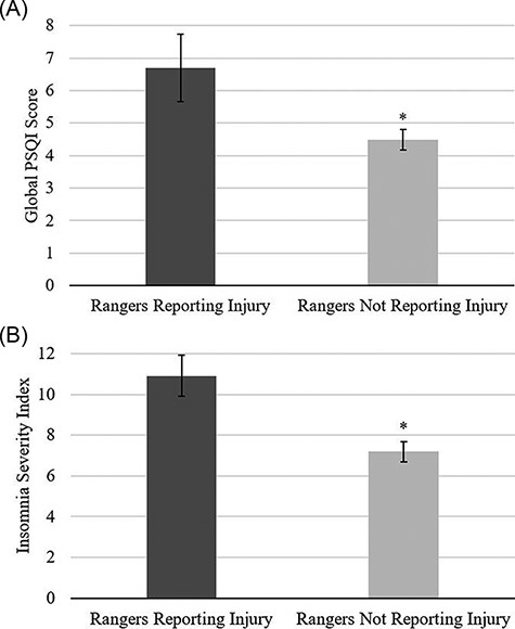 Rangers that reported an injury, compared to those that did not, had a significantly higher Global Pittsburgh Quality Sleep Index (PSQI) score (A) and Insomnia Severity Index (ISI) score (B), both indicative of poorer sleep. Average global PSQI scores above 5 are often used to distinguish good and poor sleepers. Significant between group differences remained the same after conducting an analysis of variance, controlling for age. Mean ± standard error. *P-value <.05.