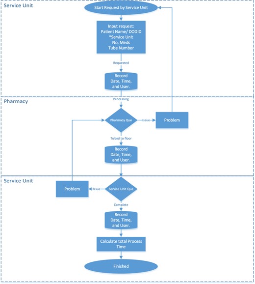 Logic chart of SharePoint workflow.