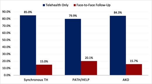 Teleconsultation follow-up.Percent of consults from each telehealth modality that required face-to-face follow-up versus those managed solely via telemedicine.Abbreviations: AKO—Army Knowledge Online, PATH/HELP—Pacific Asynchronous Telehealth and the Health Experts onLine Portal, TH—telehealth.