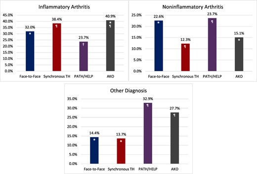 Leading diagnoses across platforms.Leading diagnoses across consultation platforms. Chi-square testing analyzed if each diagnosis differed across consultation platforms. Matching symbols indicate no statistically significant difference of a diagnosis across platforms, and differing symbols indicate statistically significant differences.Abbreviations: AKO—Army Knowledge Online, PATH/HELP—Pacific Asynchronous Telehealth and the Health Experts onLine Portal, TH—telehealth.