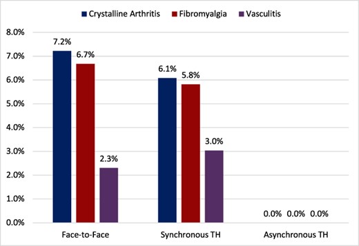 Comparison of synchronous versus asynchronous consultations.There were significantly more consults for crystalline arthritis, fibromyalgia, and vasculitis in the synchronous consultation platforms and no consults for these on AKO or PATH/HELP.Abbreviations: AKO—Army Knowledge Online, PATH/HELP—Pacific Asynchronous Telehealth and the Health Experts onLine Portal, TH—telehealth.