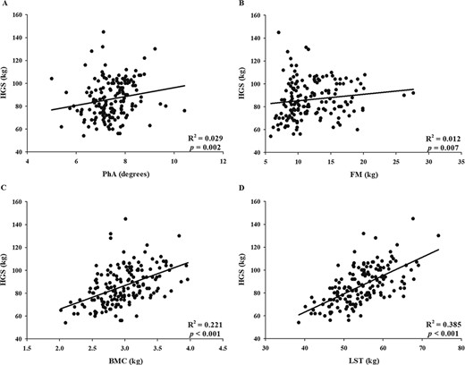 Association between handgrip strength (HGS) and (A) phase angle (PhA), (B) fat mass (FM), (C) bone mineral content (BMC), and (D) lean soft tissue (LST).