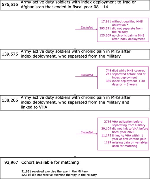 Exclusion criteria applied to active duty U.S. Army service members from the SUPIC cohort. *Qualified MHS utilization refers to any data that we used to determine diagnoses, procedures, medication use, pain ratings, hospitalizations, etc.