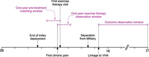 Timeline of events and study observation windows. The end of the index deployment was before 2015 and separation from the Military was observed till 2016. The time between first chronic pain and linkage to VHA was at least 1 year, to ensure a one-year observation window of exercise therapy. Linkage to VHA was before 2020, to ensure observation of adverse outcomes for at least 1 year.
