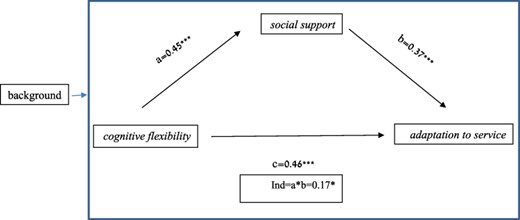 The mediation model. The association between cognitive flexibility and adaptation to service, mediated by social support.