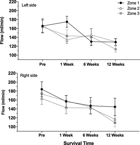 Vascular flow over survival intervals. The top graph illustrates measurements from the left (control) side, and the bottom graph shows measurements from the right side. Each line represents zones 1, 2, and 3, respectively.
