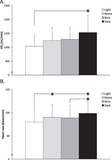 The (A) $\dot{\text{V}}$O2 (mL/min) and (B) HR (beats/min), during walking fully sighted in light (Light), in complete darkness using monocular (Mono) or binocular (Bino) NVG, or in complete darkness using blindfold (Dark). Values are mean ± SD. * indicate a statistical difference between conditions.