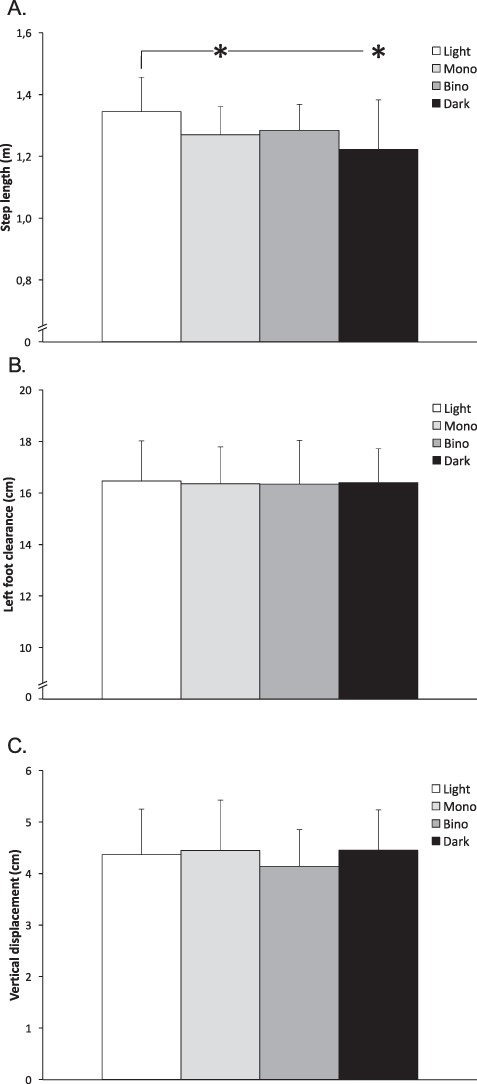 The mean (A) step length (n = 11) and (B) foot clearance for the left foot (n = 11), and (C) vertical displacement of center of mass (n = 9) during walking fully sighted in light (Light), in complete darkness using monocular (Mono) or binocular (Bino) NVG, or in complete darkness using blindfold (Dark). Values are mean ± SD. * indicate a statistical difference between conditions.
