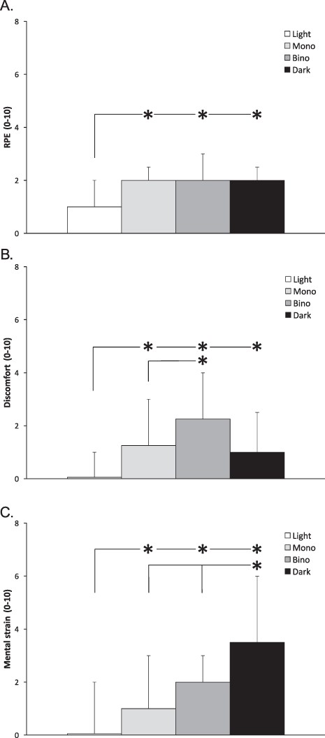 Ratings of (A) perceived exertion (RPE), (B) discomfort, and (C) mental strain during walking fully sighted in light (Light), in complete darkness using monocular (Mono) or binocular (Bino) NVG, or in complete darkness using blindfold (Dark). Median values are presented, and the error bars indicate the maximum value for each condition. * indicate a statistical difference between conditions.
