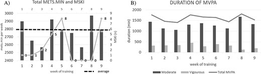 Summary of TL over 9-week BMQ. (A) Average total METs min per day and number of MSKI per week during 9 weeks. The total METs min is represented by the bar graph, the average is represented by the dark dotted line and the number of MSKI is represented by the grey light line. (B) Average duration of MVPA per week during 9 weeks. Moderate and vigorous PA is represented by the dark and light bar graphs, respectively, and the average total of MVPA is represented by the line.