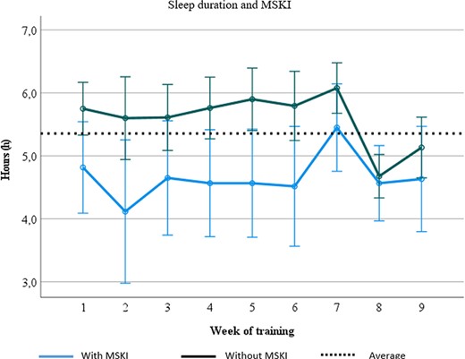 Comparison of sleep duration (h) for recruits with and without MSKI. The average sleep duration for recruits with MSKI is represented by the dark line, the average sleep duration for recruits without MSKI is represented by the light line, and the overall average sleep duration throughout the 9-week BMQ is represented by the dotted line.