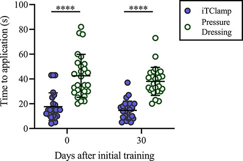 Time to application. Horizontal bars represent mean with SD. ****, P < .0001.