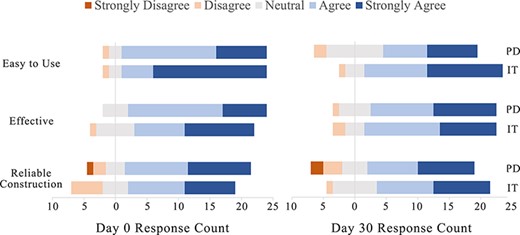 Post-event survey. Responses to Likert scale survey questions displayed as divergent bar graph at day 0 and day 30. N = 26.