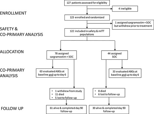 Eligibility, randomization, and follow-up of patients in the iLeukPulm study. Abbreviations: ABG = arterial blood gas; mITT = modified intention to treat; SOC = standard of care.