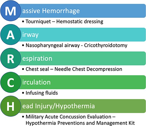 MARCH mnemonic and associated procedures in proper treatment order modified from the Tactical Combat Casualty Care Handbook, Version 5.