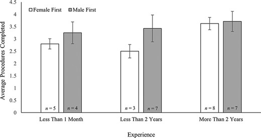 A graph of trainee experience level and simulator order on the average total number of procedures completed.