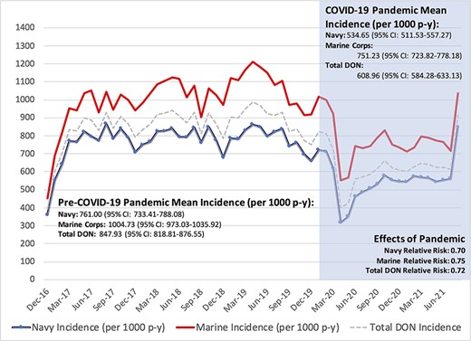 Effects of the COVID-19 pandemic on episodic neuromuscular injury incidence in the U.S. Navy and U.S. Marine Corps.