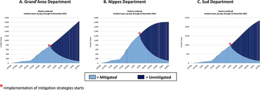 Estimated incident cases over 12 weeks, with the primary infection occurring in (A) Jeremie, Grand’Anse department, (B) Miragoane, Nippes department, and (C) Les Cayes, Sud department. * = Implementation of mitigation strategies starts.