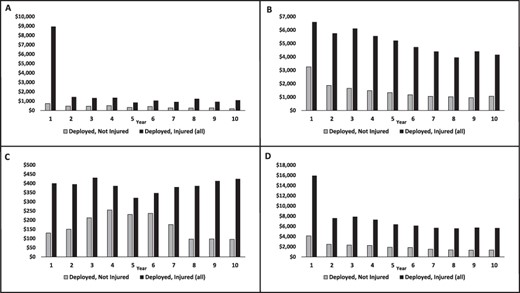 Mean costs stratified by combat injury. Inpatient costs (A), outpatient costs (B), pharmacy costs (C), and total costs (D). P < 0.001 for all comparisons between injured and not injured subjects for each year examined.