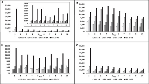 Mean costs stratified by injury severity in the combat injured cohort. Inpatient costs (A), outpatient costs (B), pharmacy costs (C), and total costs (D). The inset in (A) shows the results for year two forward on a rescaled Y axis.