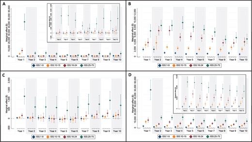 Results from multivariable regression models stratified by injury severity compared to noninjured. Inpatient costs (A), outpatient costs (B), pharmacy costs (C), and total costs (D). Insets in (A) and (D) show the results for year two forward on a rescaled Y axis. Dots represent the point estimate of the ME, and error bars represent 95% CIs.