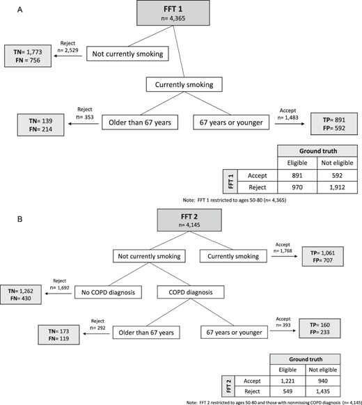 Fast-and-frugal decision trees, indicating FNs, FPs, TNs, and TPs at each node that met the 2021 USPSTF LCS eligibility criteria: (A) FFT 1 and (B) FFT 2. Abbreviations: FFT = fast-and-frugal decision tree; FN = false negative; FP = false positive; LCS = lung cancer screening; TN = true negative; TP = true positive; USPSTF = U.S. Preventive Services Task Force.