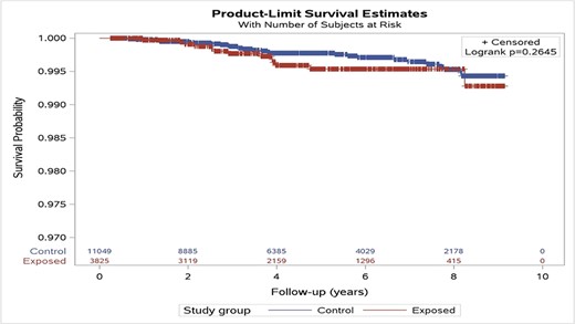 Kaplan–Meier curve for survival probability, stratified by study groups, original cohorts. This figure depicts the Kaplan–Meier curves for survival in the comparison (upper blue) and the exposed (lower red) groups. Based on the log-rank test, the differences among the curves were statistically insignificant (P = 0.2645).