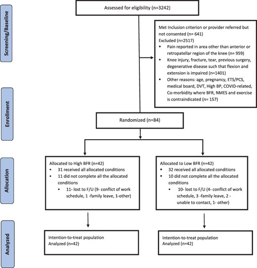 CONSORT flow diagram for blood flow restriction study.