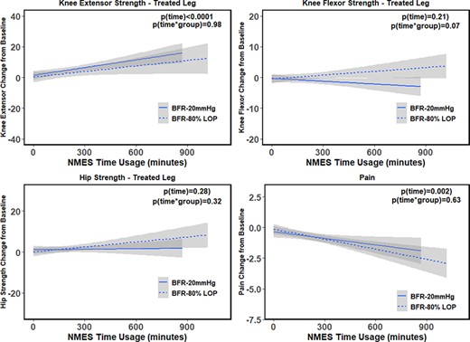 Mean change of hip and knee strength, and pain from baseline for NMES usage in minutes. Points and lines represent the two intervention groups: the points are the mean NMES usage in minutes, although the lines are the regression lines for the BFR intervention groups. The P values are from a mixed-effects model of strength and pain outcomes and NMES time usage.