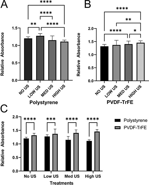 3-(4,5-dimethylthiazol-2-yl)-2,5-diphenyl-2H-tetrazolium bromide (MTT) absorbance quantification of fibroblasts 24 hours after being subject to various intensities of ultrasonic stimulation (48 hours after cell seeding). (A) Relative absorbance measured with cells seeded on polystyrene. (B) Relative absorbance measured with cells seeded on polyvinylidene fluoride–triflouroethylene scaffolds. Significant differences among all intensity levels. (C) Direct comparison between polystyrene measurements and scaffold measurements. Polyvinylidene fluoride–triflouroethylene scaffolds improve proliferative counts across all intensity values. Data are reported as mean ± SD. *P ≤ .05; **P ≤ .01; ***P ≤ .001; ****P ≤ .0001.