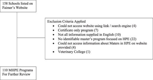 Exclusion criteria for FAIMER’s list applied in website review for this paper. Abbreviations: FAIMER, Foundation for Advancement of International Medical Education and Research. PRISMA, Preferred Reporting Items for Systematic Reviews and Meta-Analysis.