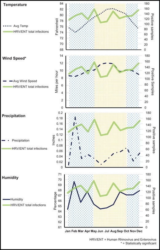 Average monthly variability of HRV/ENT in relation to temperature, wind speed, precipitation, and humidity. The background of vertical lines denotes the rainy season, and the dotted background denotes the windy season. The asterisk indicates a significant association between the climatic factor and HRV/ENT positivity. Data are presented by month in this figure for ease of graphical representation. Statistical analyses were performed on weekly counts as described in the Methods section.