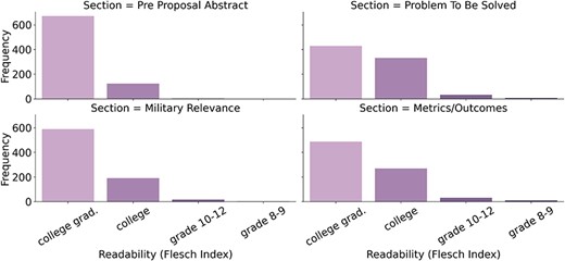 Distribution of flesh readability scores by section mapped to implied grade-levels.