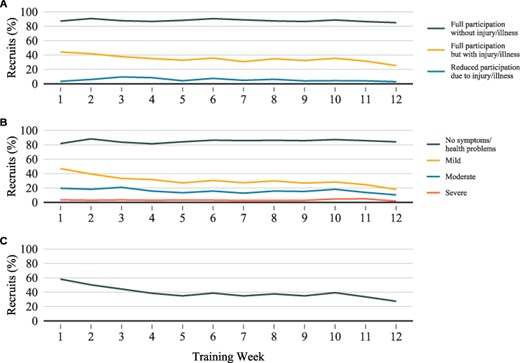 (A) The percentage of recruits who provided at least one report with the given response to the participation question each week. (B) The percentage of recruits who provided at least one report with the given response to the severity question each week. (C) The percentage of recruits who selected a body location for the location question each week.