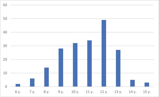 Age of Olam Katan’s readers.