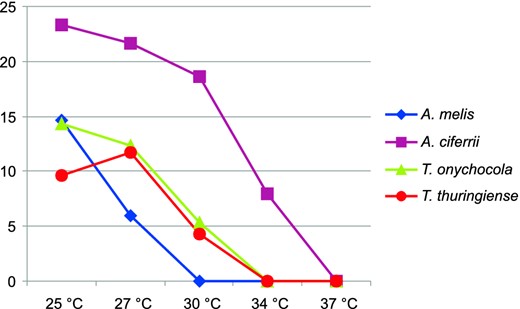 Average growth (mm) of four ex-type isolates representing Trichophyton onychocola and three most closely related species on MEA at various temperatures and evaluated after 7 days. This Figure is reproduced in color in the online version of Medical Mycology.