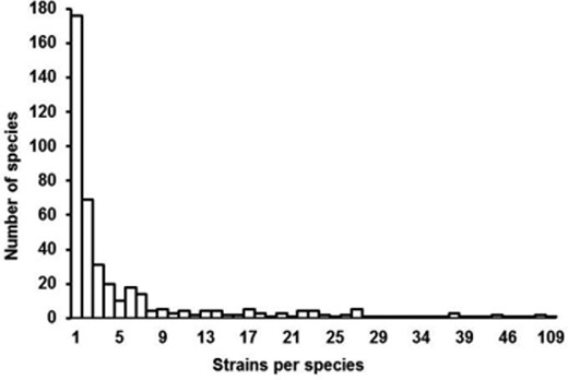 Distribution of the number of strains per species in the ISHAM-ITS reference database.