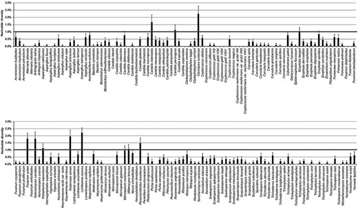 Average nucleotide diversity per species expressed as a percentage based on the value of π of the 176 fungal species with more than three strains in the ISHAM-ITS reference database. The error bars indicate the standard deviation of nucleotide differences.