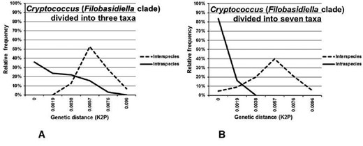 A) Distribution of interspecies (broken line) and intraspecies (solid line) pairwise Kimura 2-parameter genetic distances in Cryptococcus (Filobasidiella clade diveded into three taxa) including C. gattii; C. neoformans var. grubii; C. neoformans var. neoformans.B) Distribution of interspecies (broken line) and intraspecies (solid line) pairwise Kimura 2-parameter genetic distances in Cryptococcus (Filobasidiella clade diveded into seven taxa) including C. gattii VGI; C. gattii VGII; C. gattii VGIII; C. gattii VGIV; C. neoformans var. grubii VNI; C. neoformans var. grubii VNII; C. neoformans var. neoformans VNIV.