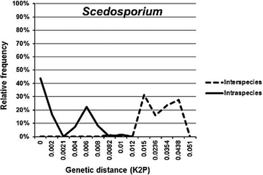 Distribution of interspecies (broken line) and intraspecies (solid line) pairwise Kimura 2-parameter genetic distances in Scedosporium including S. angustum; S. apiospermum; S. aurantiacum; S. boydii; S. dehoogii; S. ellipsoideum; S. minutisporum.