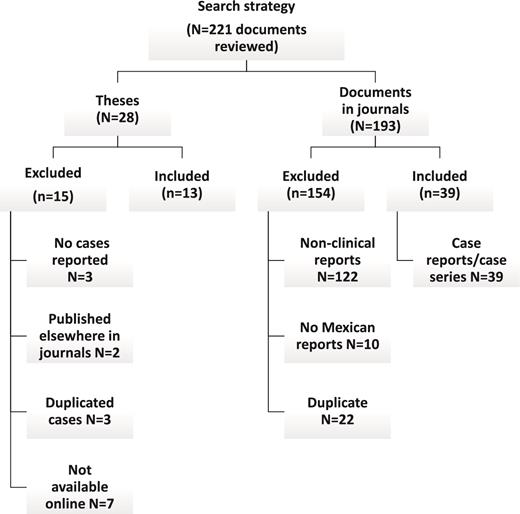 Results of the search strategy. This figure summarizes the literature excluded and included for this study. The search strategy was done in English and Spanish literature using several online resources.
