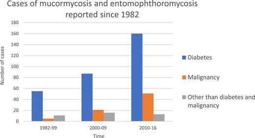 Cases of mucormycosis and entomophthoromycosis in Mexico reported in the literature. Bar chart showing the raw number of cases reported over the time and by medical condition.