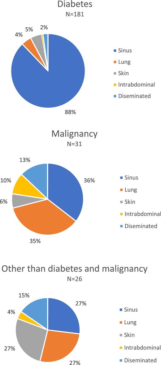Clinical presentations of mucormycosis and entomophthoromycosis in Mexico. Pie charts showing the clinical presentations by underlying condition using proportions.