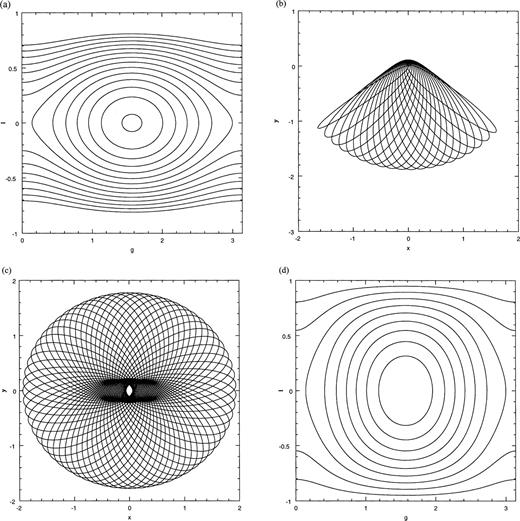 Planar, centred, harmonic perturbation: (a) isocontours of H in the (g,ℓ) plane for ε=0.25, (b) a lens orbit in real space corresponding to H=−0.13, (c) a loop orbit in real space corresponding to H=−0.47, (d) isocontours of H in the (g,ℓ) plane for ε=1.