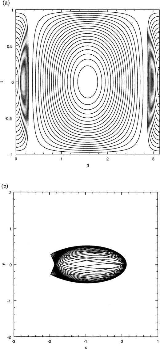 Planar, centred, harmonic perturbation: (a) isocontours of H for ε=5.0, (b) a long-axis lens orbit, for H=−6.0.