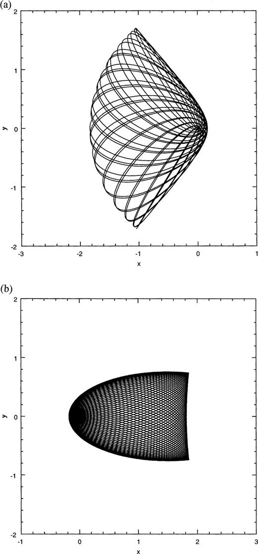 Lens orbits for the planar, lopsided, harmonic perturbation: (a) an anti-aligned lens orbit for a=1, d=0.5, (b) an aligned lens orbit for a=1, d=1.5.