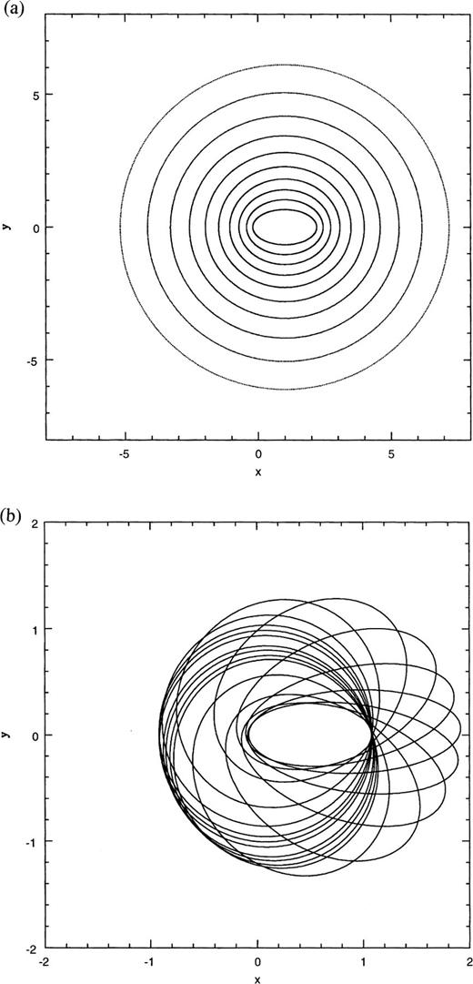 Loop orbits for the planar, lopsided, harmonic perturbation: (a) a set of aligned loops when d=1. The ten nested ellipses have a=1.2,(1.2)2,…,(1.2)10≃6.19, (b) a librating loop for d=0.5, a=1, for which ℓ fluctuates between 0.4 and 0.97.