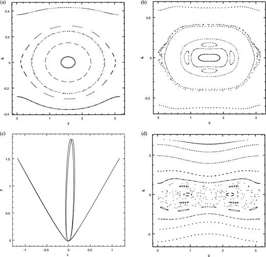 Dynamics in the potential of a black hole perturbed by a logarithmic potential with b=0.9: (a) Section on energy surface with zero velocity orbit y=0 and x=0.8rh; (b) similar section but with x=2.0rh ; (c) periodic orbit at the centre of the chain of islands seen in (b); (d) section on energy surface with zero velocity orbit y=0 and x=4.0rh.