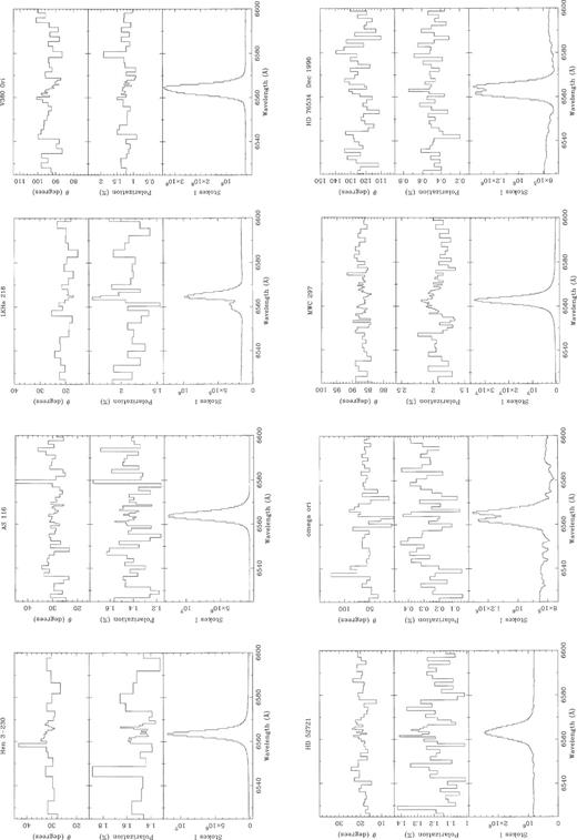 Polarization spectra of the stars showing no clear polarization change across Hα. In each case, the normal (intensity) spectrum is shown in the lower panel, the polarization (in per cent) in the middle panel, while the position angle in equatorial coordinates is plotted in the upper panel. In each case and in the following figures (unless stated otherwise) the data are rebinned such that the 1σ error in the polarization corresponds to 0.1 per cent as calculated from photon statistics.
